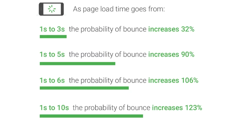why is page speed so significant - visitors will leave if site takes longer than 5 seconds to load